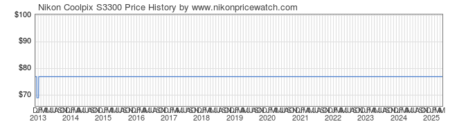 Price History Graph for Nikon Coolpix S3300