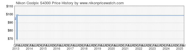 Price History Graph for Nikon Coolpix S4300
