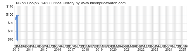 Price History Graph for Nikon Coolpix S4300