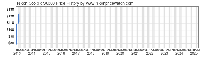 Price History Graph for Nikon Coolpix S6300