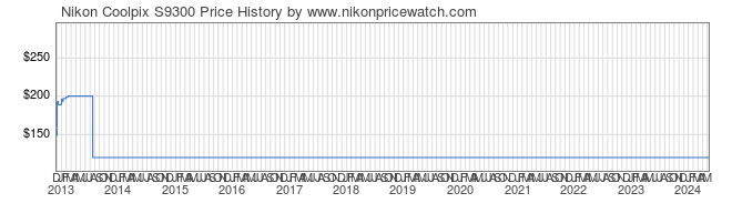 Price History Graph for Nikon Coolpix S9300