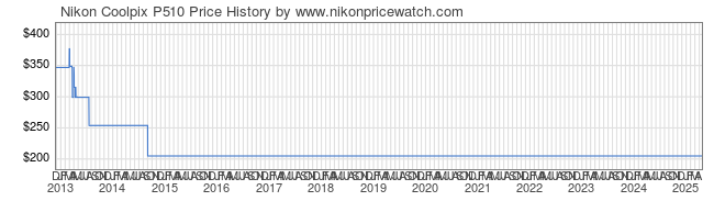 Price History Graph for Nikon Coolpix P510