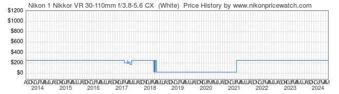 Price History Graph for Nikon 1 Nikkor VR 30-110mm f/3.8-5.6 CX  (White) 
