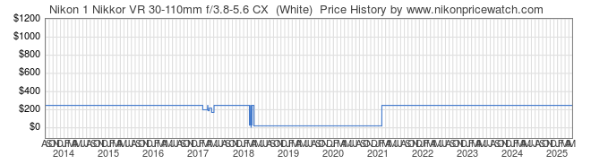 Price History Graph for Nikon 1 Nikkor VR 30-110mm f/3.8-5.6 CX (White)