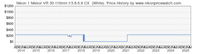 Price History Graph for Nikon 1 Nikkor VR 30-110mm f/3.8-5.6 CX  (White) 