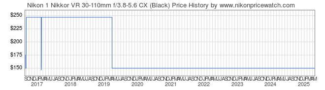 Price History Graph for Nikon 1 Nikkor VR 30-110mm f/3.8-5.6 CX (Black)