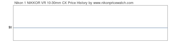 Price History Graph for Nikon 1 NIKKOR VR 10-30mm CX