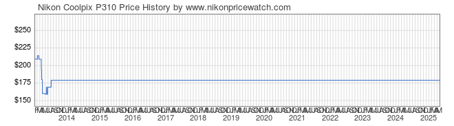 Price History Graph for Nikon Coolpix P310