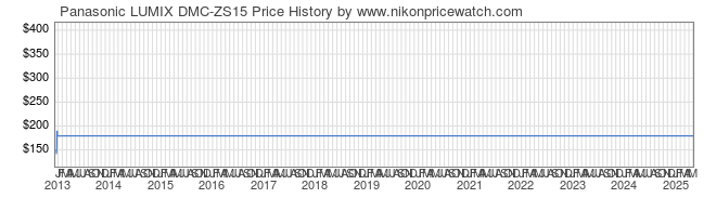 Price History Graph for Panasonic LUMIX DMC-ZS15