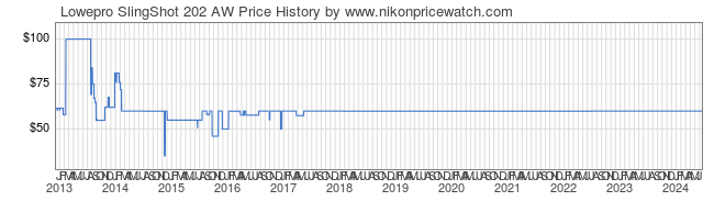 Price History Graph for Lowepro SlingShot 202 AW