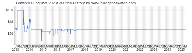 Price History Graph for Lowepro SlingShot 202 AW