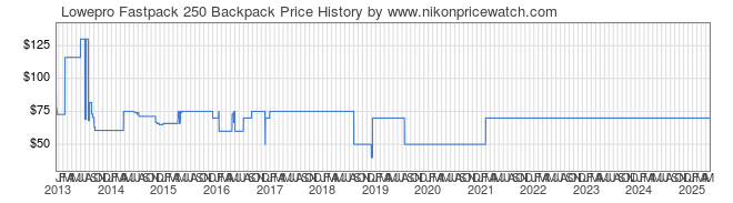 Price History Graph for Lowepro Fastpack 250 Backpack