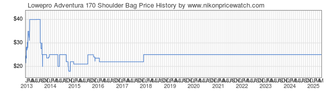 Price History Graph for Lowepro Adventura 170 Shoulder Bag