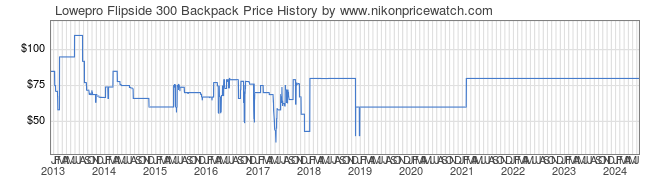 Price History Graph for Lowepro Flipside 300 Backpack