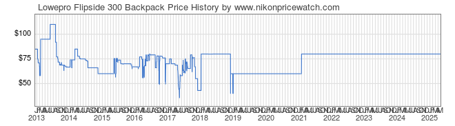 Price History Graph for Lowepro Flipside 300 Backpack