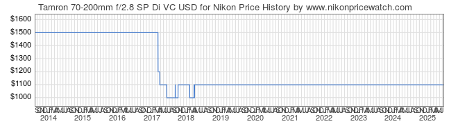 Price History Graph for Tamron 70-200mm f/2.8 SP Di VC USD for Nikon