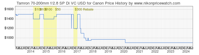 Price History Graph for Tamron 70-200mm f/2.8 SP Di VC USD for Canon