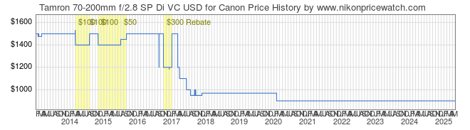 Price History Graph for Tamron 70-200mm f/2.8 SP Di VC USD for Canon