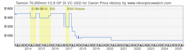 Price History Graph for Tamron 70-200mm f/2.8 SP Di VC USD for Canon