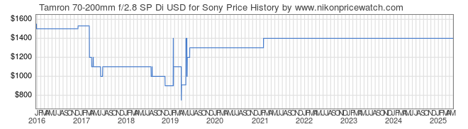 Price History Graph for Tamron 70-200mm f/2.8 SP Di USD for Sony