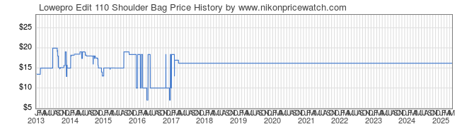 Price History Graph for Lowepro Edit 110 Shoulder Bag