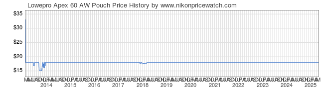Price History Graph for Lowepro Apex 60 AW Pouch