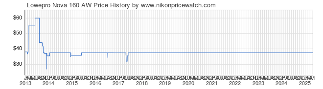 Price History Graph for Lowepro Nova 160 AW