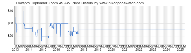 Price History Graph for Lowepro Toploader Zoom 45 AW