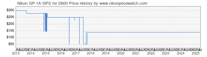 Price History Graph for Nikon GP-1A GPS for D600