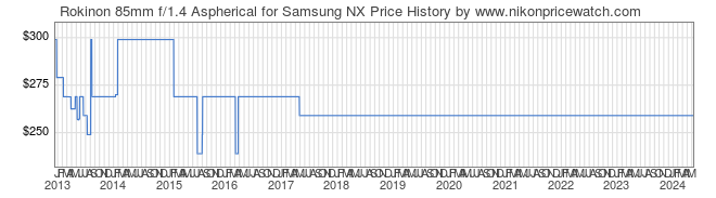 Price History Graph for Rokinon 85mm f/1.4 Aspherical for Samsung NX