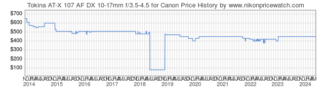 Price History Graph for Tokina AT-X 107 AF DX 10-17mm f/3.5-4.5 for Canon