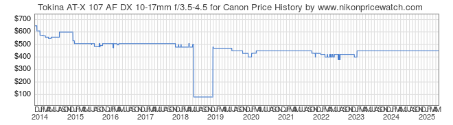 Price History Graph for Tokina AT-X 107 AF DX 10-17mm f/3.5-4.5 for Canon