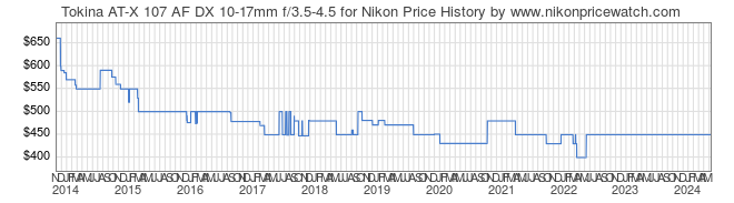 Price History Graph for Tokina AT-X 107 AF DX 10-17mm f/3.5-4.5 for Nikon