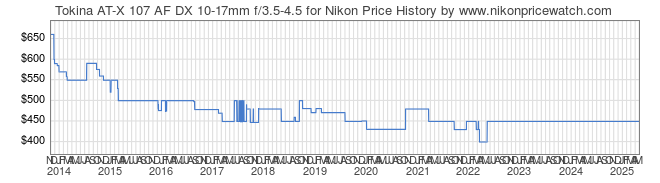 Price History Graph for Tokina AT-X 107 AF DX 10-17mm f/3.5-4.5 for Nikon