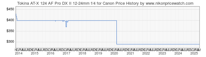 Price History Graph for Tokina AT-X 124 AF Pro DX II 12-24mm f/4 for Canon