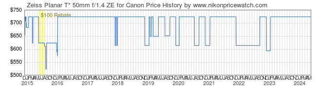 Price History Graph for Zeiss Planar T* 50mm f/1.4 ZE for Canon