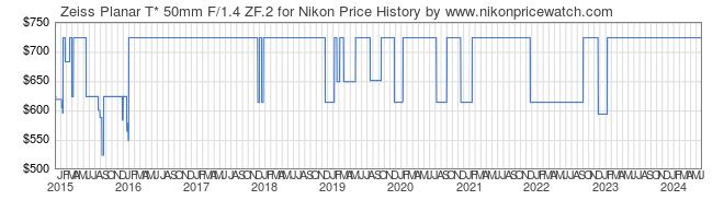 Price History Graph for Zeiss Planar T* 50mm F/1.4 ZF.2 for Nikon