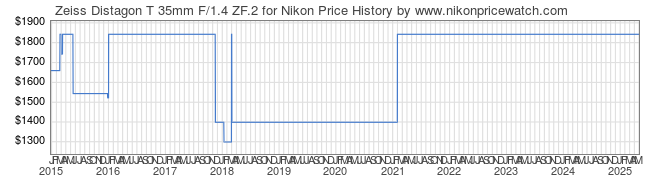 Price History Graph for Zeiss Distagon T 35mm F/1.4 ZF.2 for Nikon