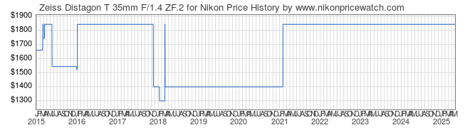 Price History Graph for Zeiss Distagon T 35mm F/1.4 ZF.2 for Nikon