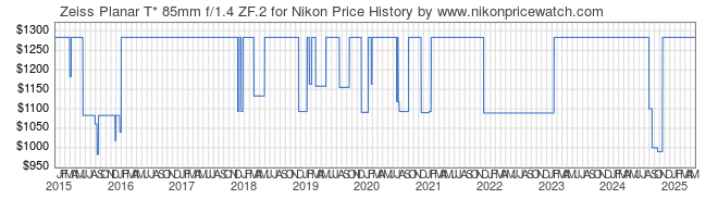 Price History Graph for Zeiss Planar T* 85mm f/1.4 ZF.2 for Nikon