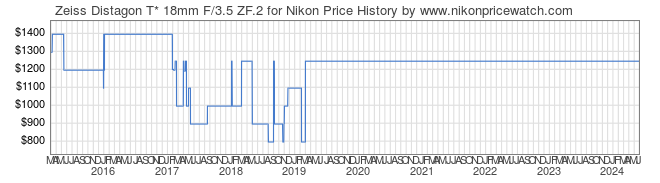 Price History Graph for Zeiss Distagon T* 18mm F/3.5 ZF.2 for Nikon