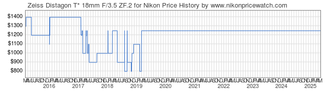 Price History Graph for Zeiss Distagon T* 18mm F/3.5 ZF.2 for Nikon