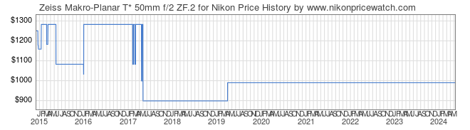 Price History Graph for Zeiss Makro-Planar T* 50mm f/2 ZF.2 for Nikon