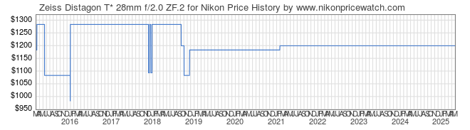 Price History Graph for Zeiss Distagon T* 28mm f/2.0 ZF.2 for Nikon