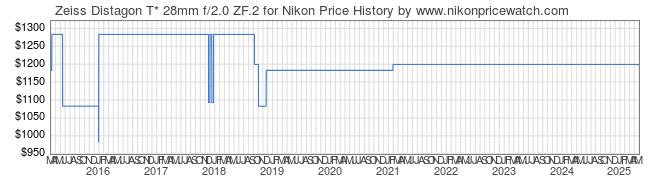 Price History Graph for Zeiss Distagon T* 28mm f/2.0 ZF.2 for Nikon