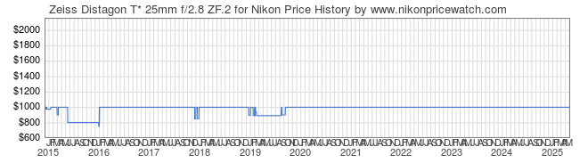 Price History Graph for Zeiss Distagon T* 25mm f/2.8 ZF.2 for Nikon
