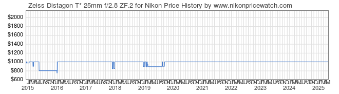 Price History Graph for Zeiss Distagon T* 25mm f/2.8 ZF.2 for Nikon