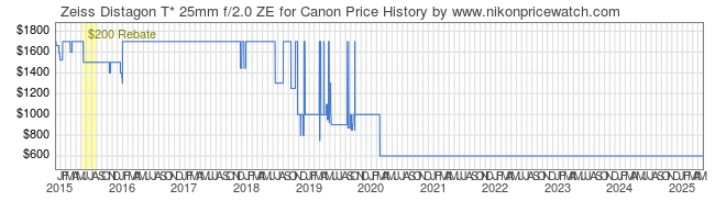 Price History Graph for Zeiss Distagon T* 25mm f/2.0 ZE for Canon