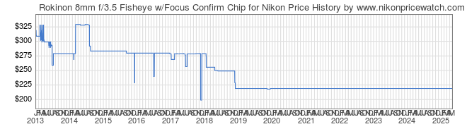 Price History Graph for Rokinon 8mm f/3.5 Fisheye w/Focus Confirm Chip for Nikon