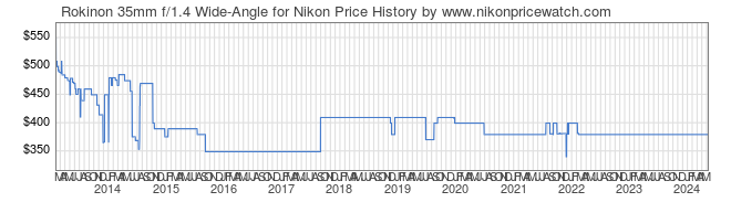Price History Graph for Rokinon 35mm f/1.4 Wide-Angle for Nikon